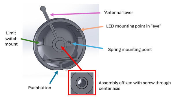 Cross-section of remote design. Arrows point to a lever at the top, the point for LED insertion on the outside of the spherical shell, a center axis for assembly combination, a point to install the spring, and a place to install the lever. A pushbutton is also present.