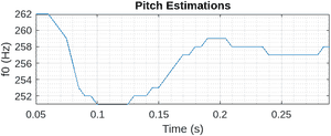 Plot of Miku pitch estimation over time