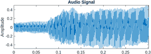 Plot of Luka audio amplitude over time