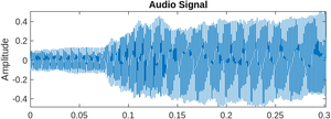 Plot of Luka audio amplitude over time
