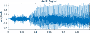 Plot of Luka audio amplitude over time