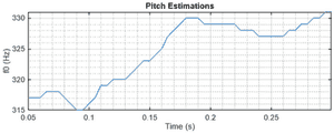 Plot of Luka pitch estimation over time