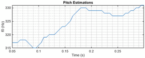 Plot of Luka pitch estimation over time